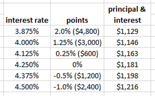 Mortgage Interest Rates and Points