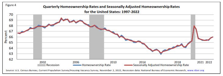 Chart of US Homeownership Rates from 1997 to 2022